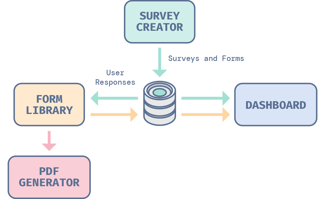 Survey Now libraries interact with one another and the database to allow its users create, render, store, analyze, and export survey data.