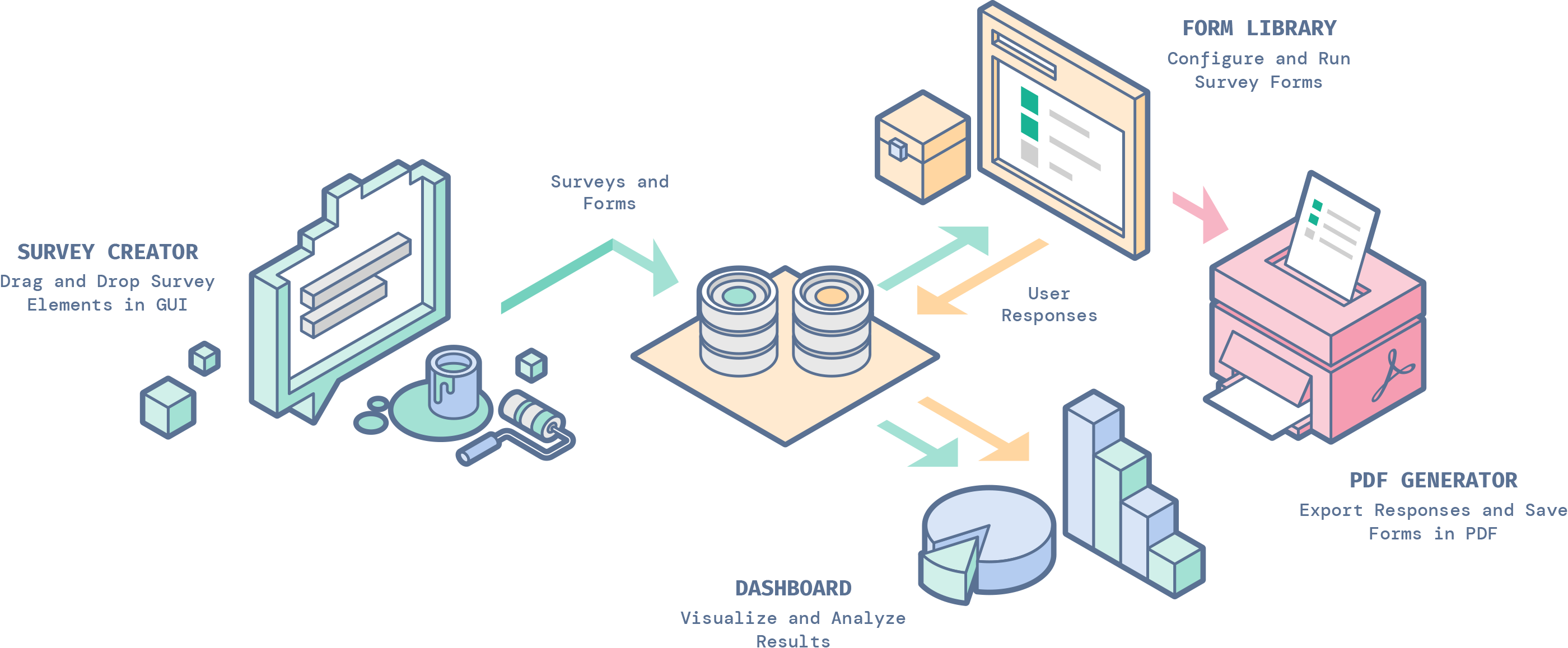 Survey Now libraries interact with one another and the database to allow its users create, render, store, analyze, and export survey data.