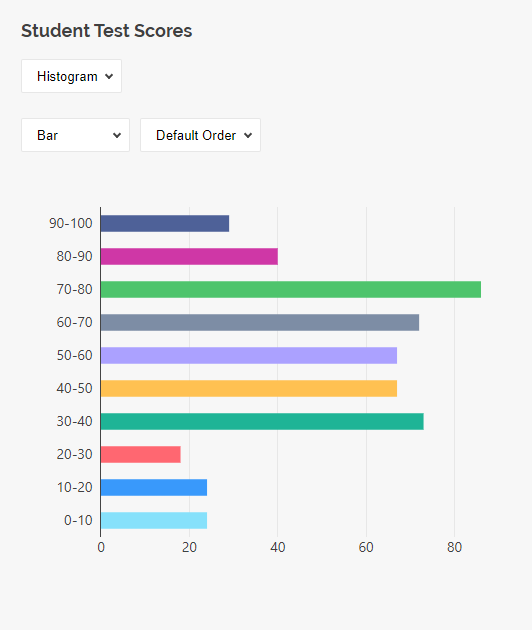 Survey Now Dashboard: Horizontal histogram