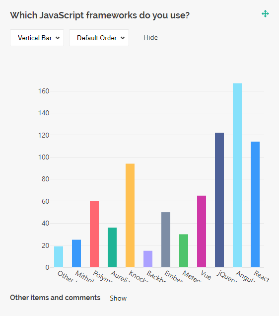 Survey Now Dashboard: Vertical bar chart