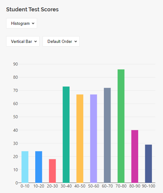 Survey Now Dashboard: Vertical histogram