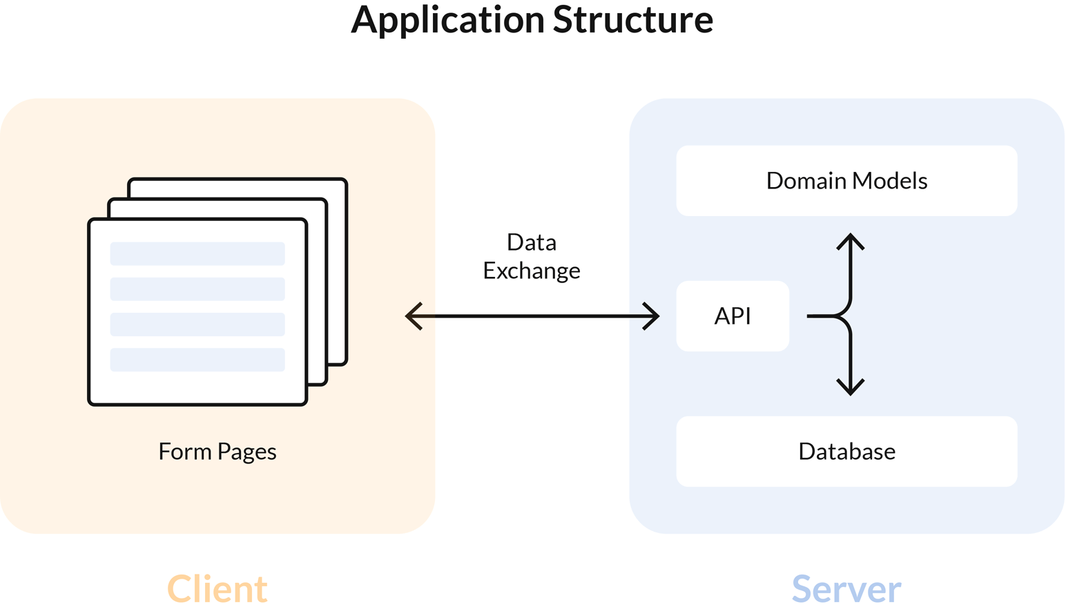 Survey Now No-code Domain Model Editor - Typical application structure