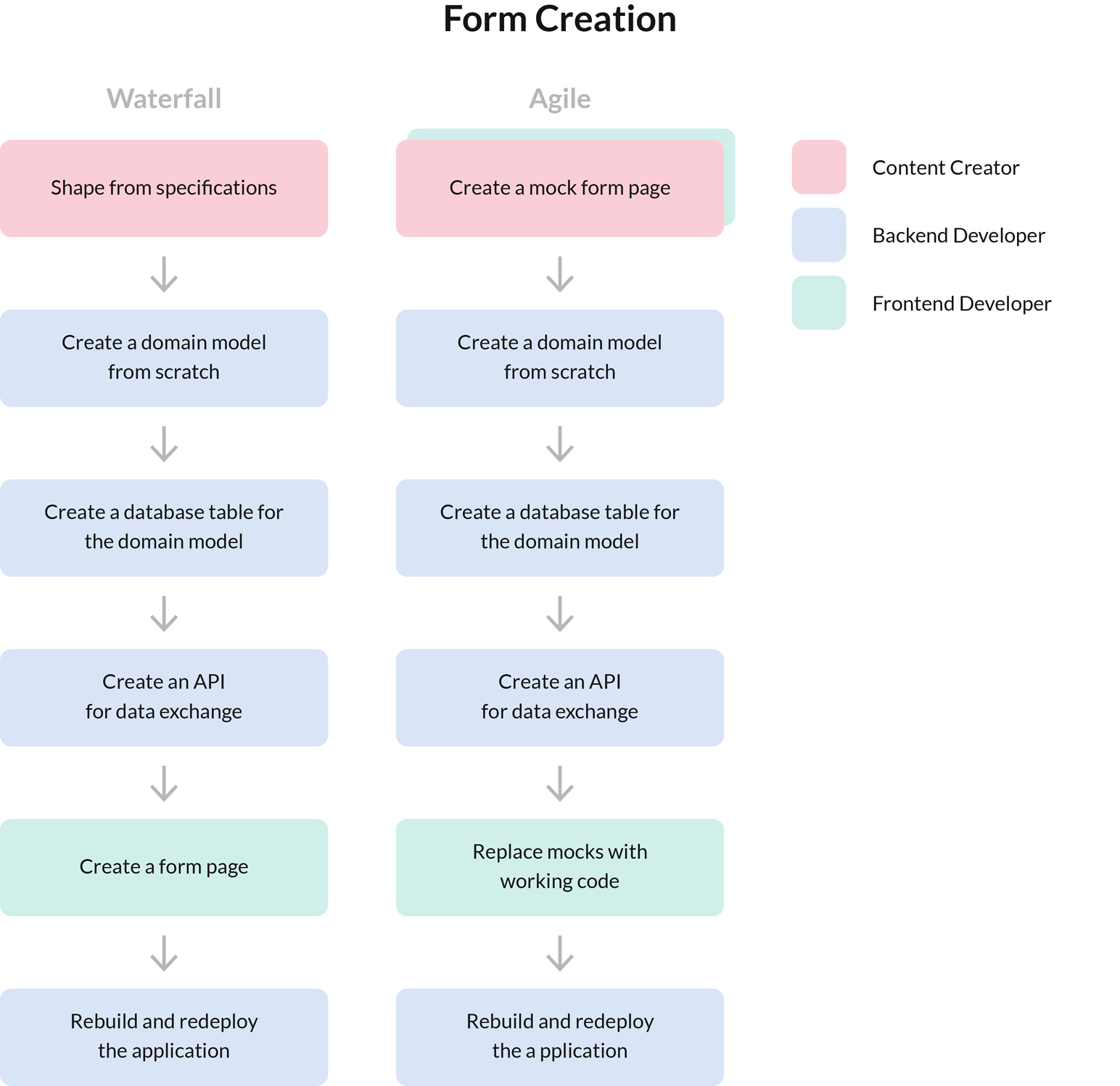 Survey Now No-code Domain Model Editor - Old form creation process