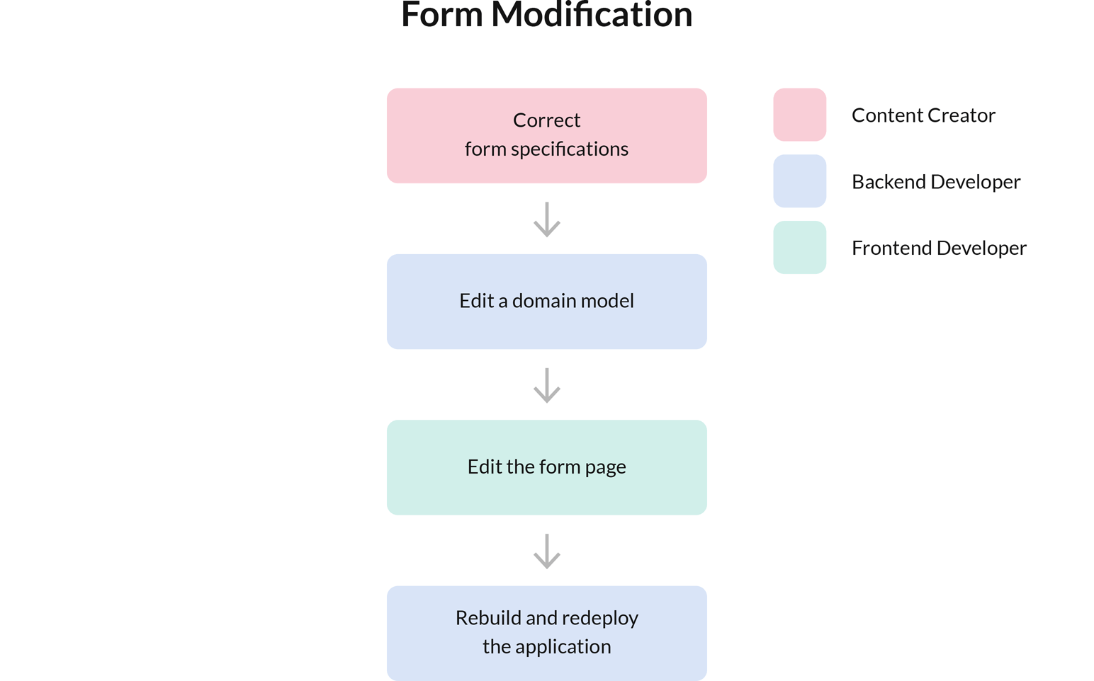 Survey Now No-code Domain Model Editor - Old form editing process