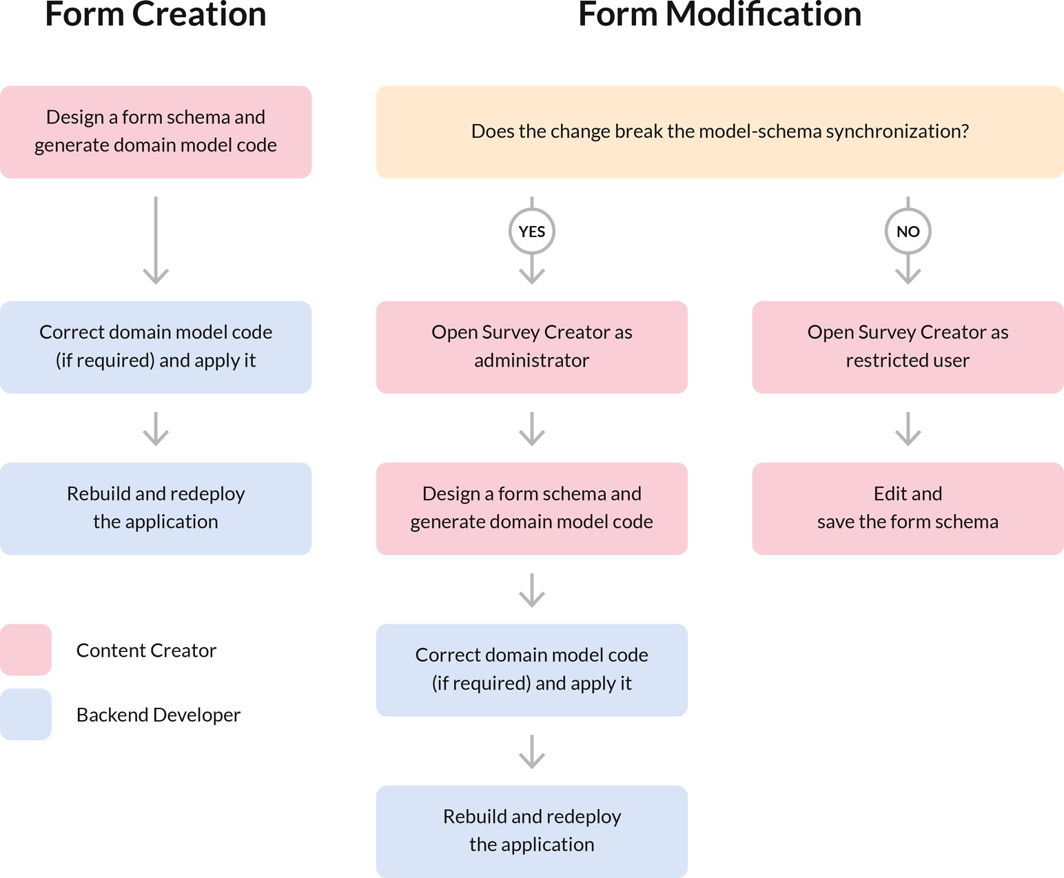 Survey Now No-code Domain Model Editor - New form creation and editing processes
