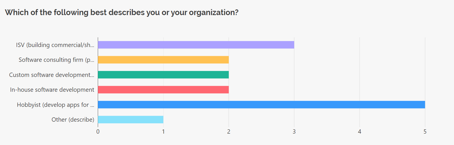 Survey Now Dashboard: Default Bar Chart visualizer for Radiogroup questions
