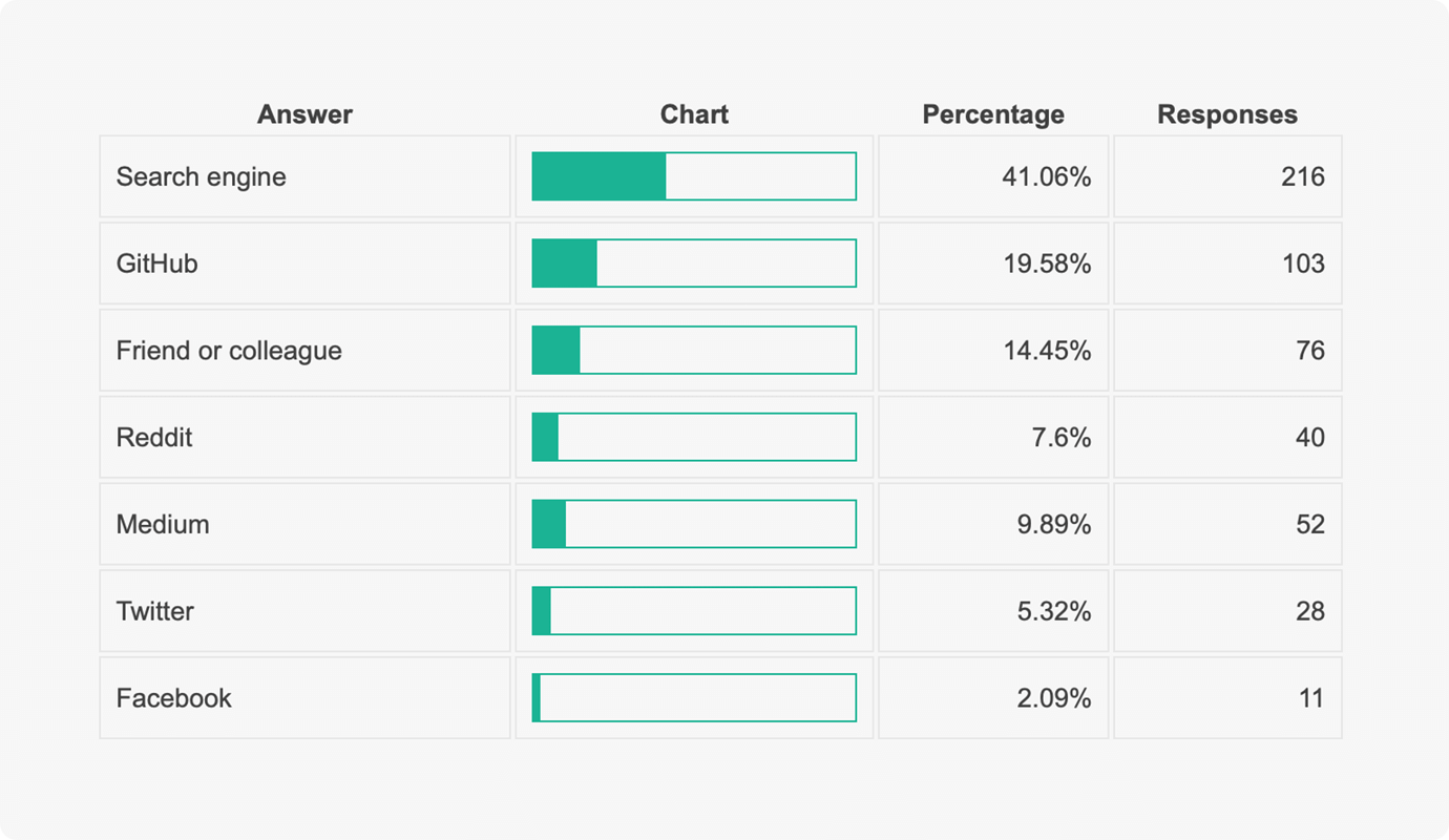 Survey Now Dashboard - Statistics Table
