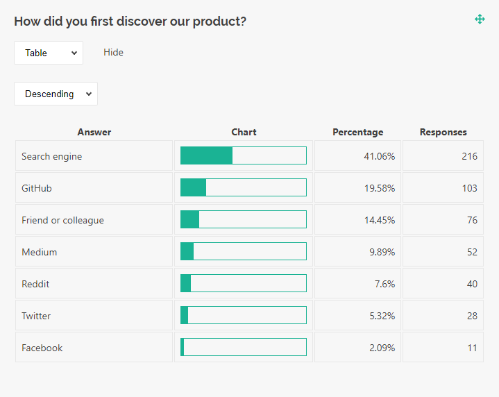 Survey Now Dashboard: Statistics table