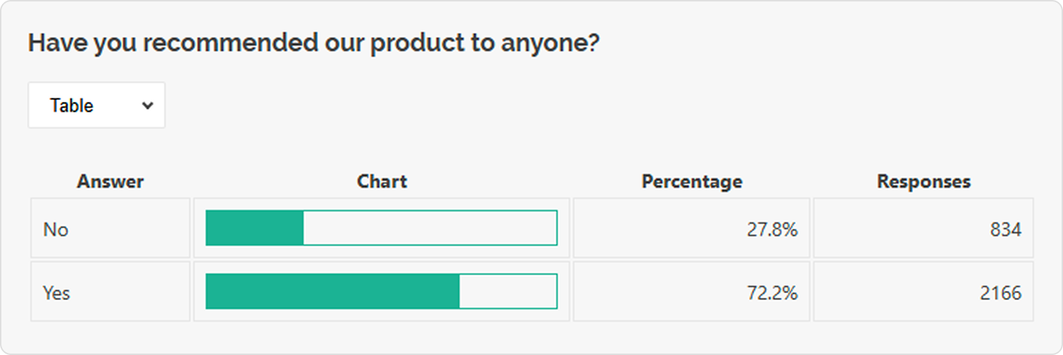 Survey Now Dashboard: Statistics table for Yes/No (Boolean) questions
